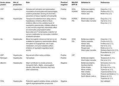 Acute Phase Proteins in Marine Mammals: State of Art, Perspectives and Challenges